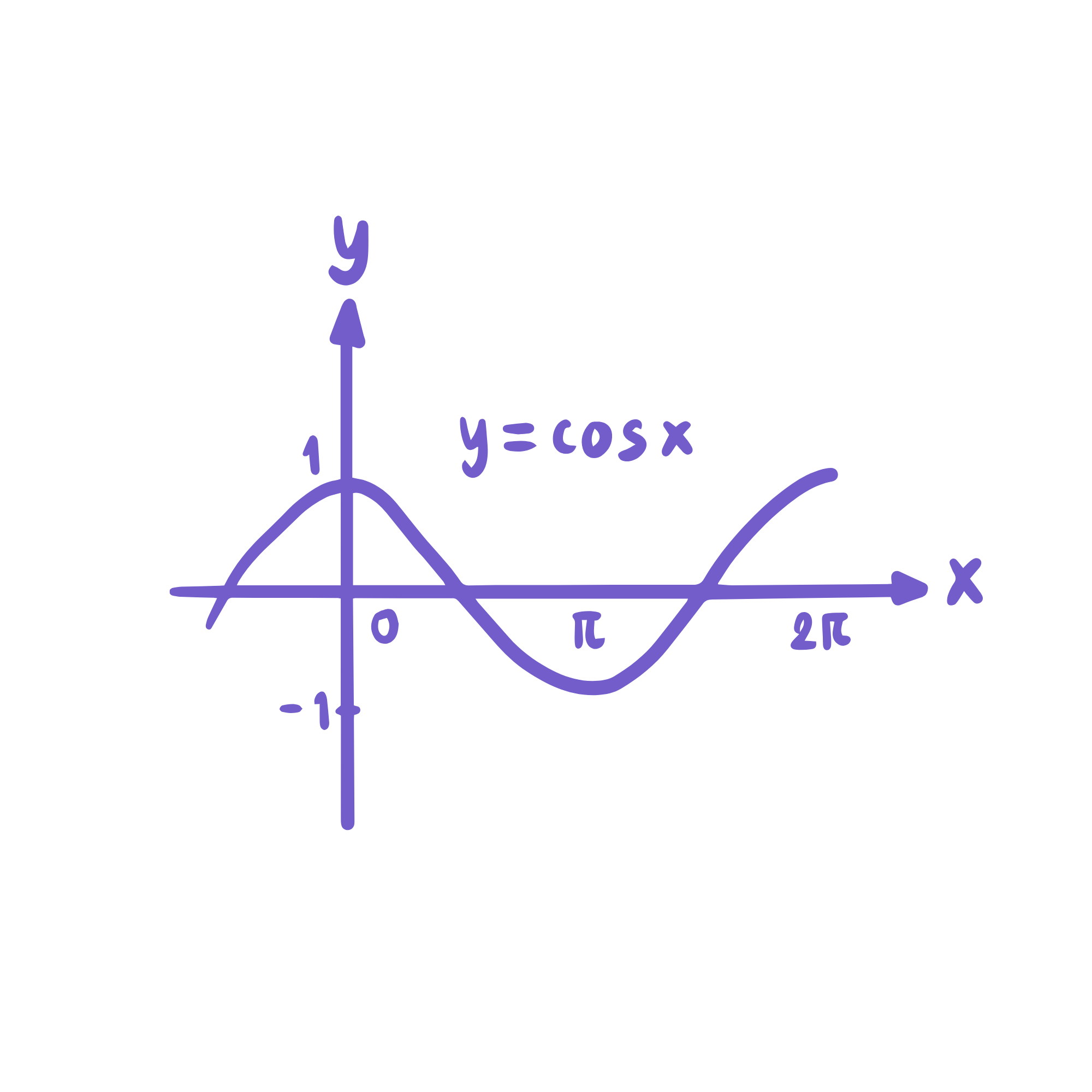 Functions and graphs